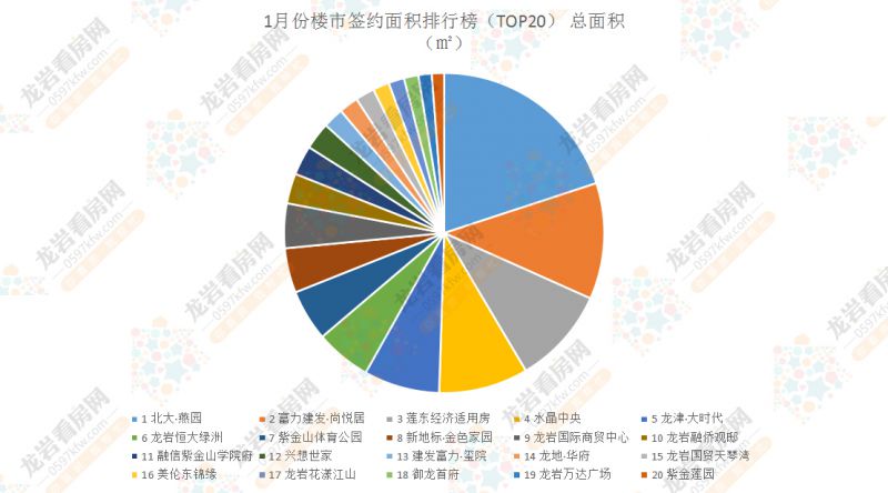 面积排行饼图